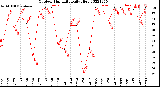 Milwaukee Weather Outdoor Humidity<br>Daily High