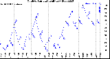 Milwaukee Weather Outdoor Humidity<br>Daily Low