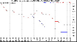 Milwaukee Weather Outdoor Temperature<br>vs Dew Point<br>(24 Hours)