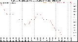 Milwaukee Weather Outdoor Temperature<br>vs Heat Index<br>(24 Hours)