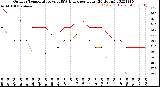 Milwaukee Weather Outdoor Temperature<br>vs THSW Index<br>per Hour<br>(24 Hours)