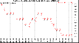 Milwaukee Weather Outdoor Temperature<br>per Hour<br>(24 Hours)