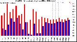 Milwaukee Weather Outdoor Temperature<br>Daily High/Low