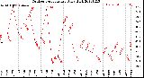 Milwaukee Weather Outdoor Temperature<br>Daily High