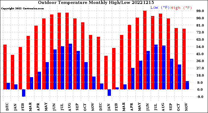 Milwaukee Weather Outdoor Temperature<br>Monthly High/Low