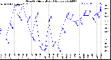 Milwaukee Weather Outdoor Temperature<br>Daily Low