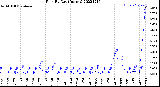 Milwaukee Weather Rain<br>By Day<br>(Inches)