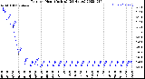 Milwaukee Weather Rain<br>per Hour<br>(Inches)<br>(24 Hours)