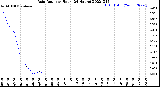 Milwaukee Weather Rain Rate<br>per Hour<br>(24 Hours)