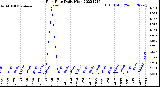 Milwaukee Weather Rain Rate<br>Daily High