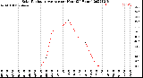 Milwaukee Weather Solar Radiation Average<br>per Hour<br>(24 Hours)