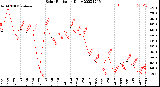 Milwaukee Weather Solar Radiation<br>Daily