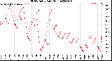 Milwaukee Weather THSW Index<br>Daily High