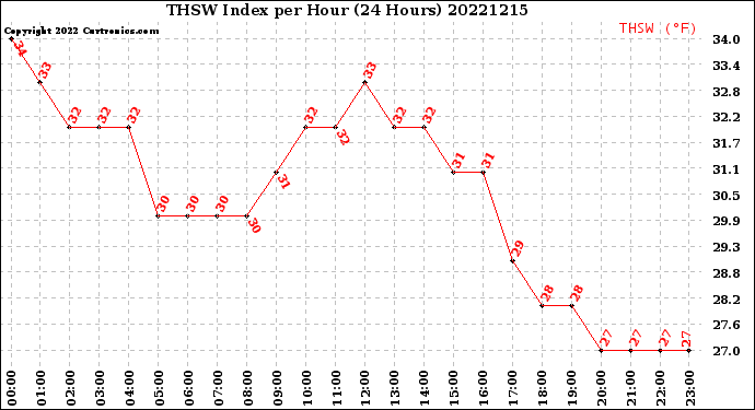 Milwaukee Weather THSW Index<br>per Hour<br>(24 Hours)