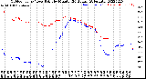 Milwaukee Weather Outdoor Temp / Dew Point<br>by Minute<br>(24 Hours) (Alternate)