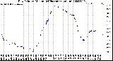 Milwaukee Weather Dew Point<br>by Minute<br>(24 Hours) (Alternate)