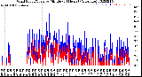 Milwaukee Weather Wind Speed/Gusts<br>by Minute<br>(24 Hours) (Alternate)