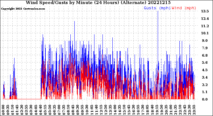 Milwaukee Weather Wind Speed/Gusts<br>by Minute<br>(24 Hours) (Alternate)