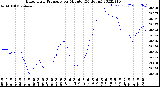 Milwaukee Weather Barometric Pressure<br>per Minute<br>(24 Hours)