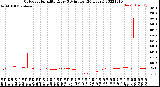 Milwaukee Weather Outdoor Humidity<br>Every 5 Minutes<br>(24 Hours)