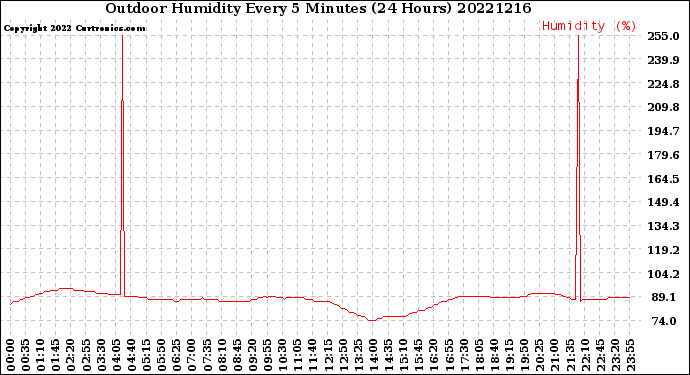 Milwaukee Weather Outdoor Humidity<br>Every 5 Minutes<br>(24 Hours)