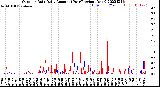 Milwaukee Weather Outdoor Rain<br>Daily Amount<br>(Past/Previous Year)