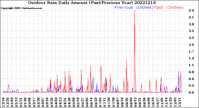 Milwaukee Weather Outdoor Rain<br>Daily Amount<br>(Past/Previous Year)