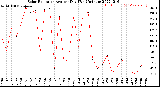 Milwaukee Weather Solar Radiation<br>Avg per Day W/m2/minute