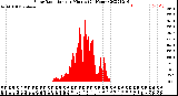 Milwaukee Weather Solar Radiation<br>per Minute<br>(24 Hours)