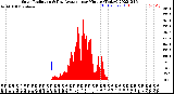 Milwaukee Weather Solar Radiation<br>& Day Average<br>per Minute<br>(Today)