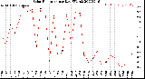 Milwaukee Weather Solar Radiation<br>per Day KW/m2