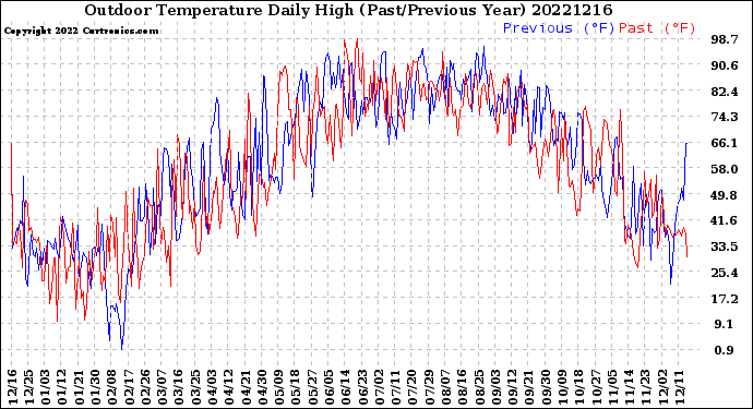 Milwaukee Weather Outdoor Temperature<br>Daily High<br>(Past/Previous Year)