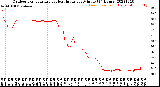 Milwaukee Weather Outdoor Temperature<br>vs Heat Index<br>per Minute<br>(24 Hours)