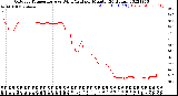 Milwaukee Weather Outdoor Temperature<br>vs Wind Chill<br>per Minute<br>(24 Hours)