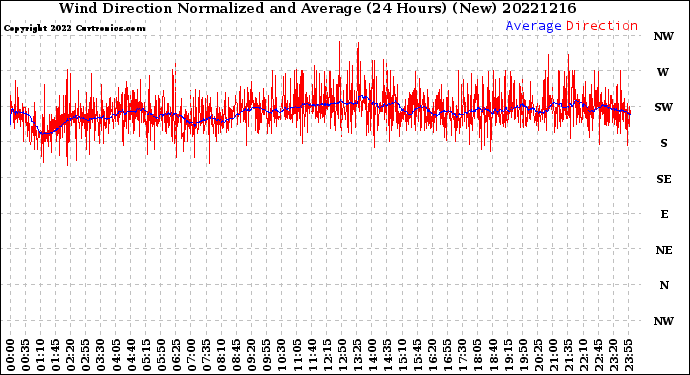 Milwaukee Weather Wind Direction<br>Normalized and Average<br>(24 Hours) (New)