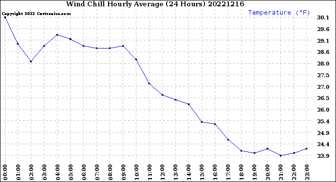 Milwaukee Weather Wind Chill<br>Hourly Average<br>(24 Hours)