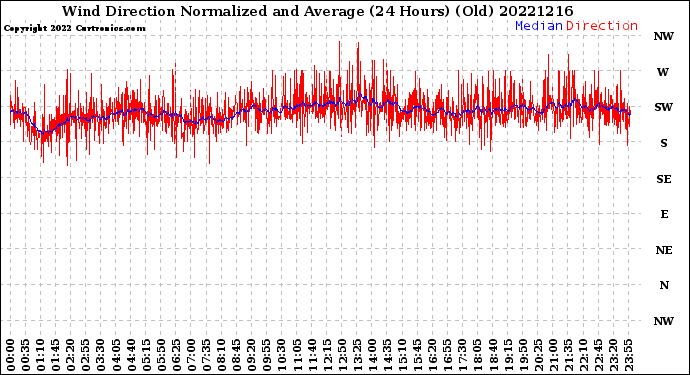 Milwaukee Weather Wind Direction<br>Normalized and Average<br>(24 Hours) (Old)