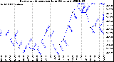 Milwaukee Weather Barometric Pressure<br>per Hour<br>(24 Hours)