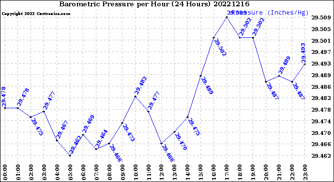 Milwaukee Weather Barometric Pressure<br>per Hour<br>(24 Hours)