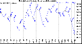 Milwaukee Weather Barometric Pressure<br>Daily High