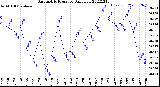 Milwaukee Weather Barometric Pressure<br>Daily Low