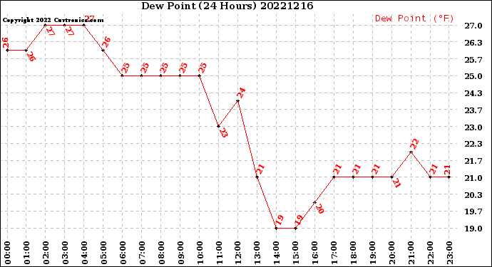 Milwaukee Weather Dew Point<br>(24 Hours)