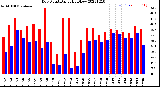 Milwaukee Weather Dew Point<br>Daily High/Low