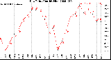 Milwaukee Weather Dew Point<br>Monthly High