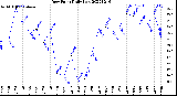 Milwaukee Weather Dew Point<br>Daily Low