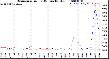 Milwaukee Weather Evapotranspiration<br>vs Rain per Day<br>(Inches)