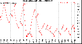 Milwaukee Weather Heat Index<br>Daily High