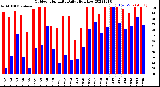 Milwaukee Weather Outdoor Humidity<br>Daily High/Low