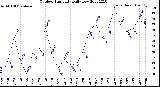 Milwaukee Weather Outdoor Humidity<br>Daily Low