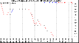 Milwaukee Weather Outdoor Temperature<br>vs Wind Chill<br>(24 Hours)